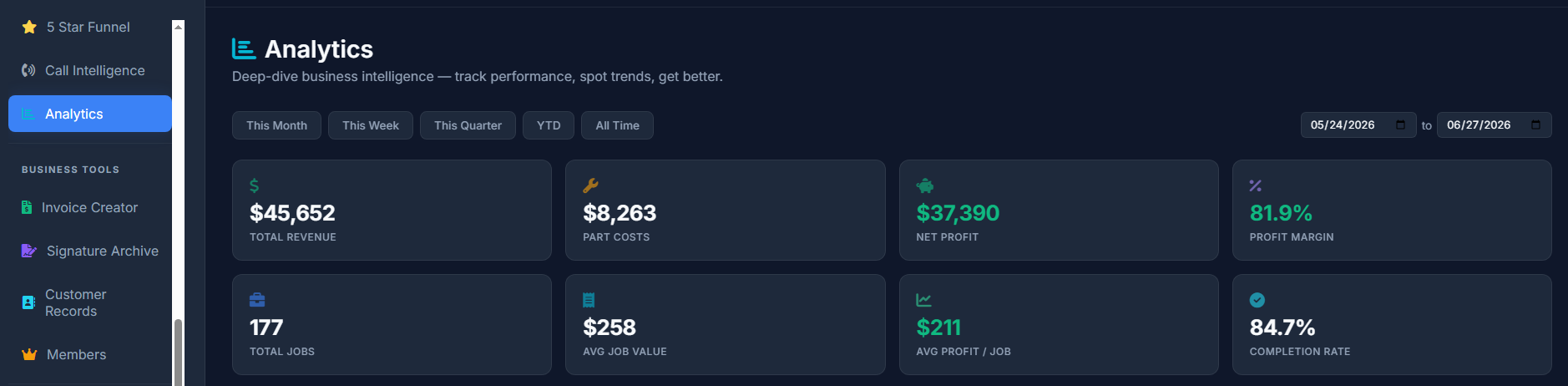 Analytics Dashboard showing $45,652 revenue, 177 jobs, 81.9% profit margin, $211 average profit per job