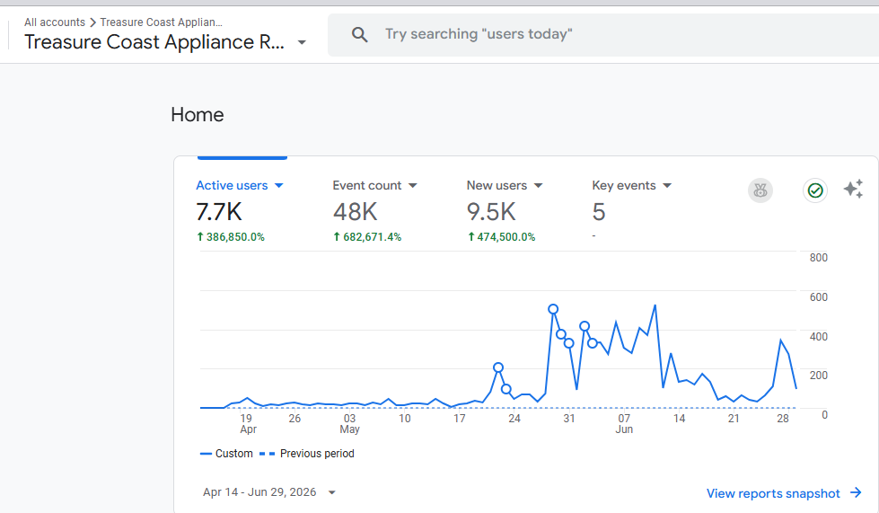 Google Analytics showing 7.7K active users, 386,850% increase
