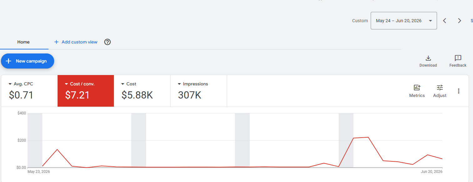 Google Ads dashboard showing $0.71 CPC and 307K impressions