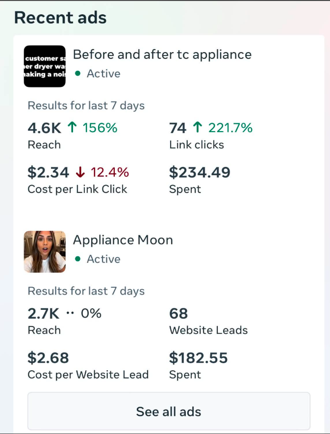Meta Ads showing $2.68 cost per lead and 68 website leads in 7 days