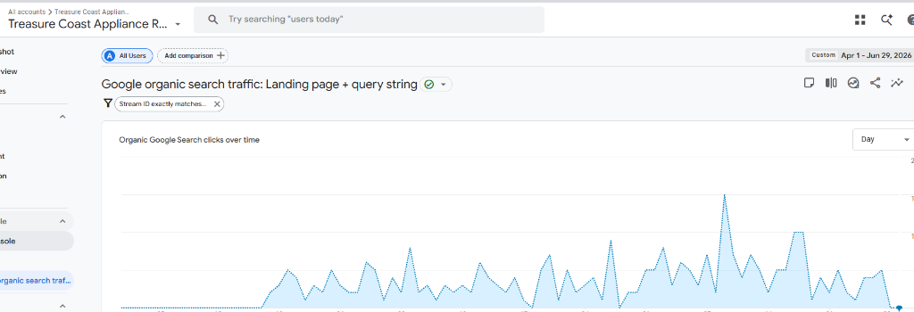 Organic Google Search clicks showing hockey stick growth curve